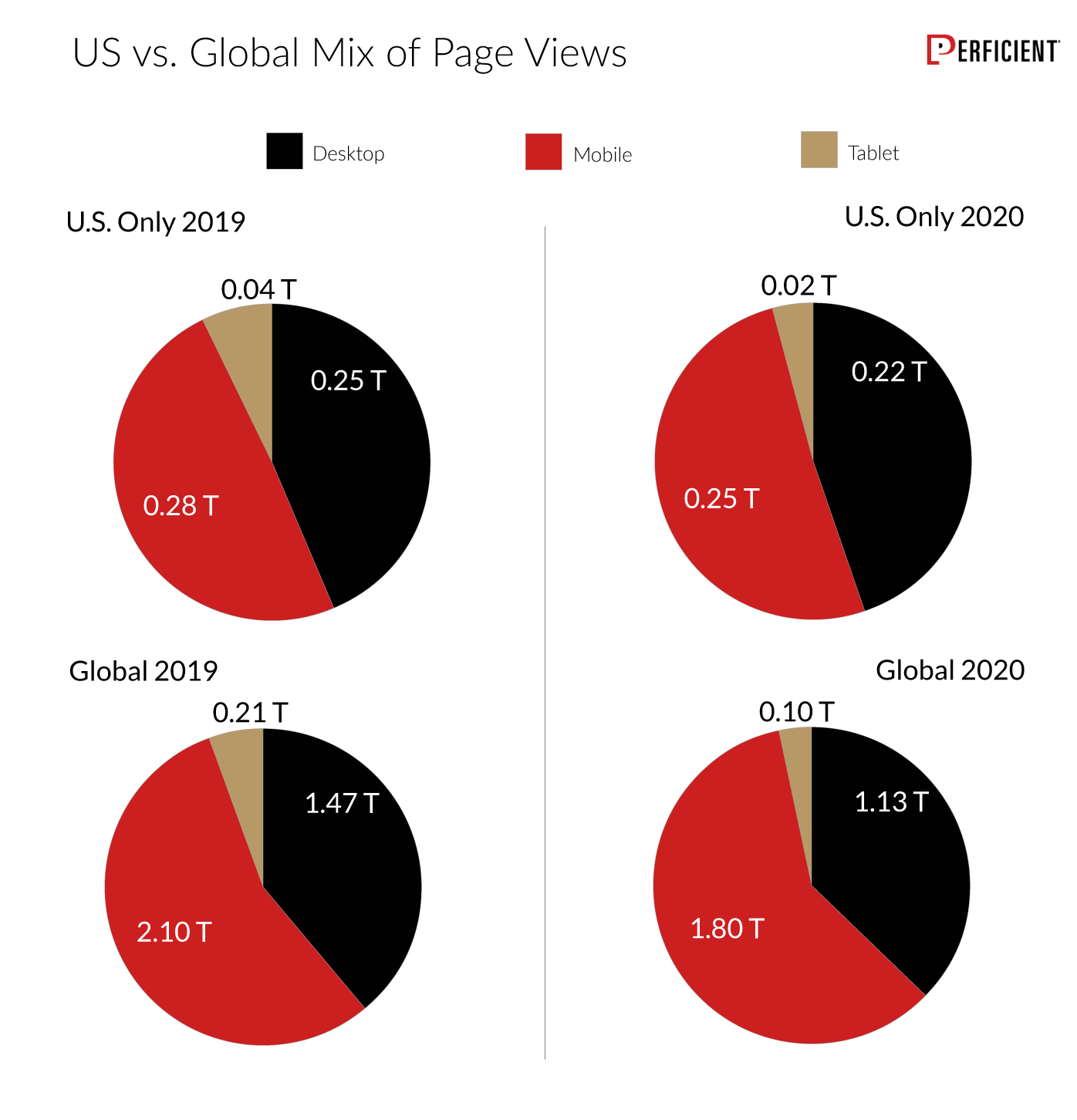 Us vs. Global Mix Of Page Views for Desktop, Mobile, and Tablet in 2019 and 2020