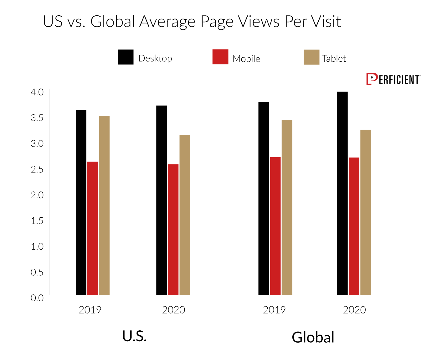 US and Global Average Page Views Per Visit by Device