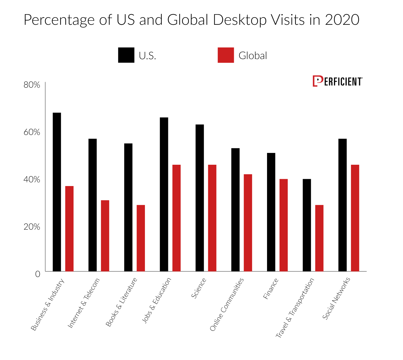 Percentage of Desktop Visits for US and Global in 2020