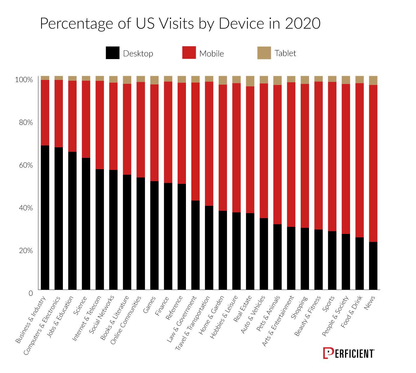 Global Visits In Percentage By Industry for Desktop, Mobile, and Tablet In 2020