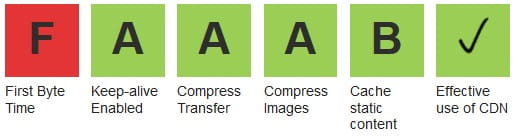 Webpagetest.org test result