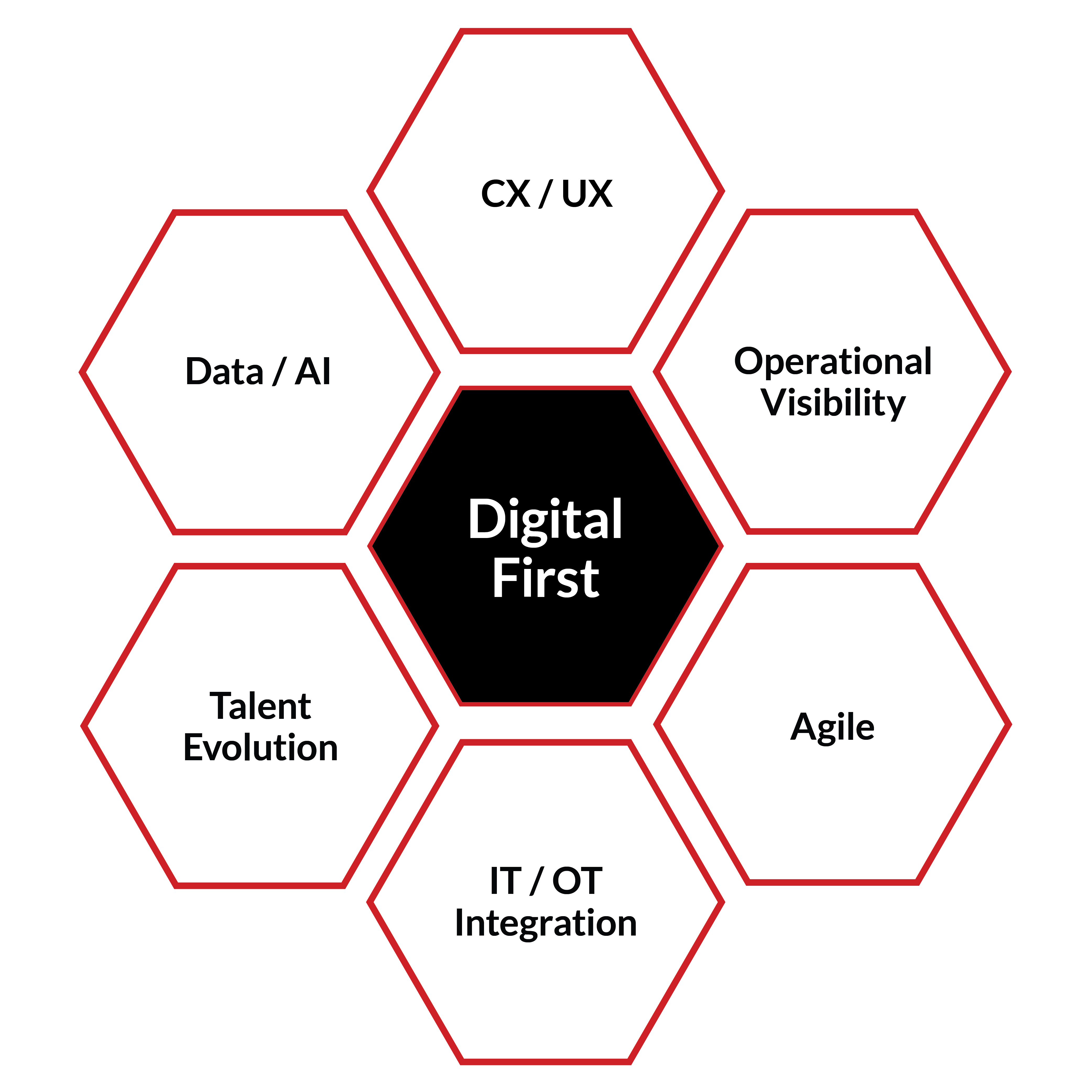 Digital First Diagram