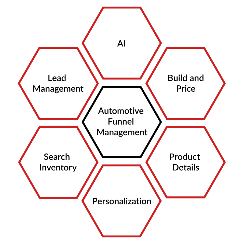 Automotive Funnel Management Diagram