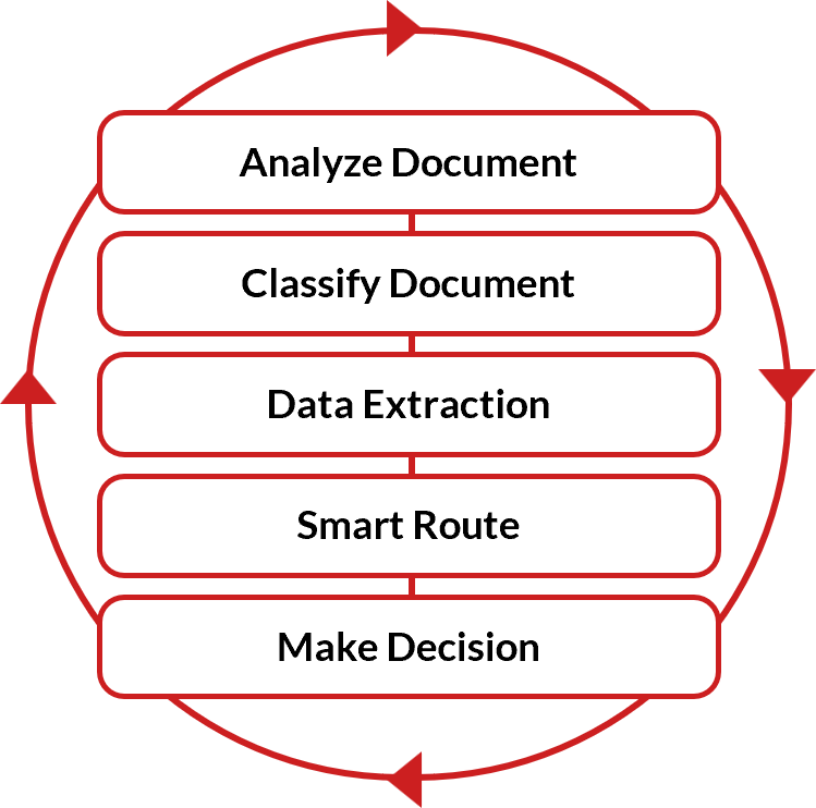 Diagram of components of AI-enhanced document processing.