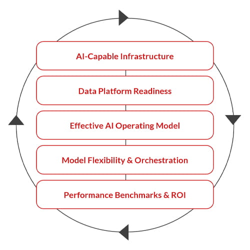 AI Foundations diagram