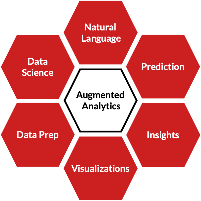 Diagram showing the different components of augmented analytics.