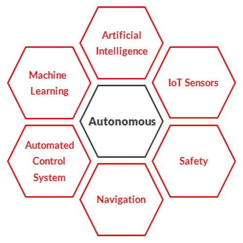 Autonomous Vehicles diagram