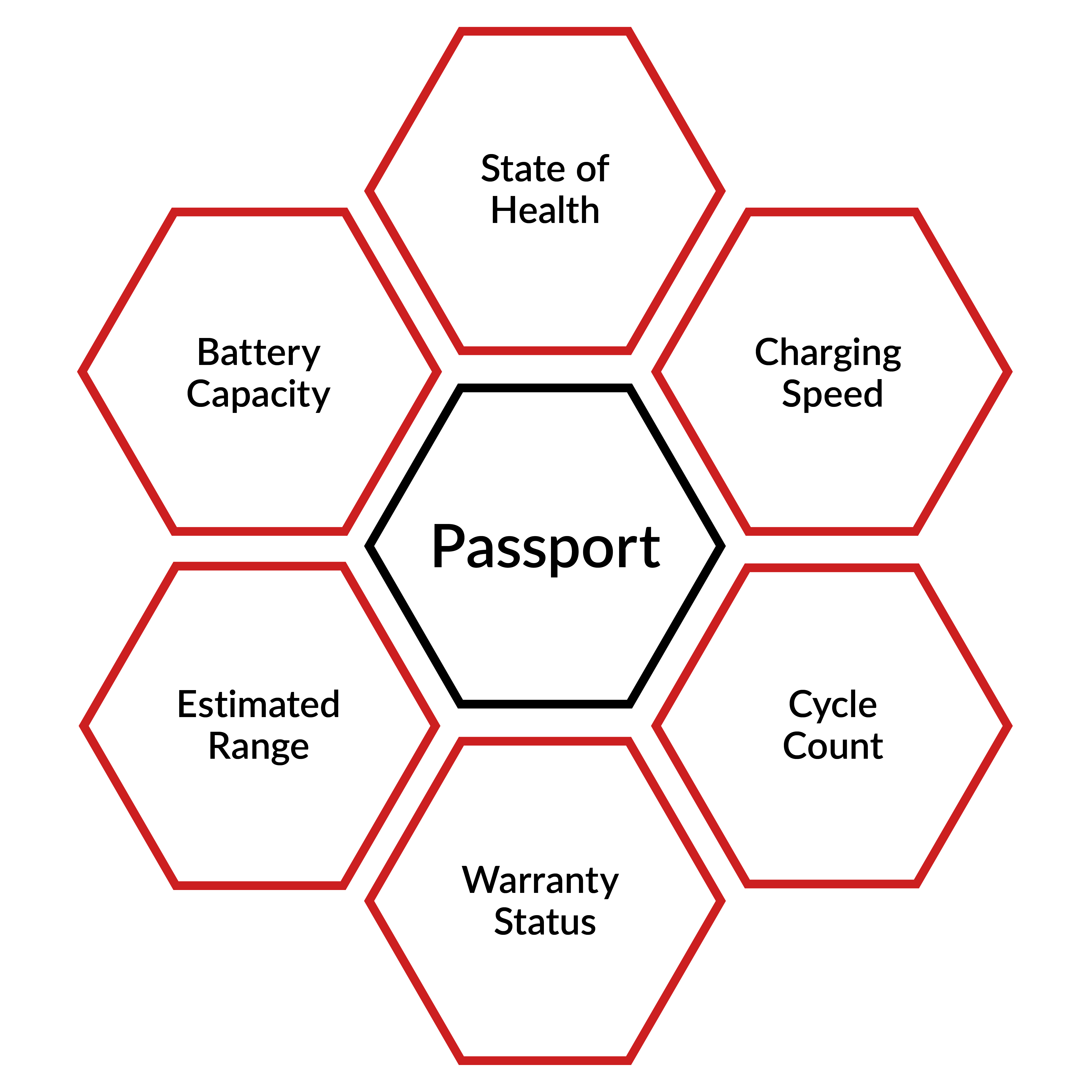 Battery Passport Hexagon Graph