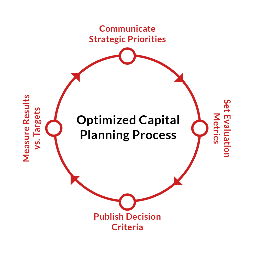 Optimized Capital Planning Process