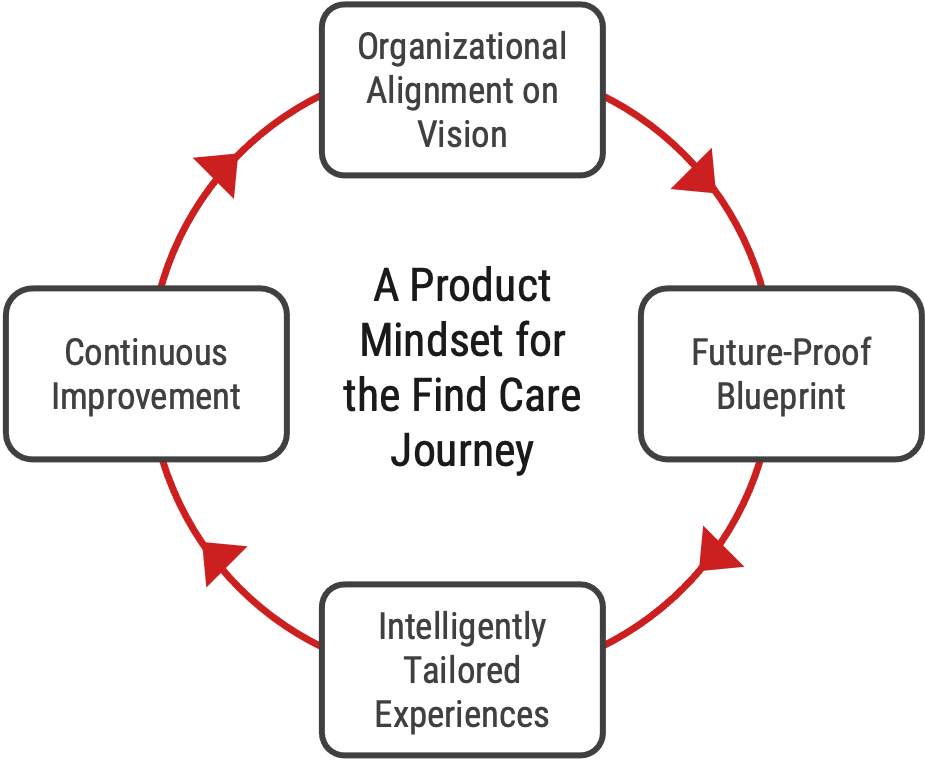 A Product Mindeset for the Find Care Journey Chart