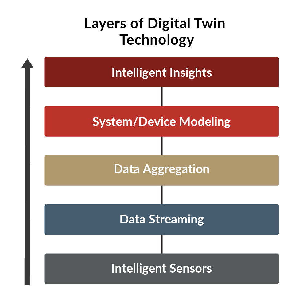Layers of Digitial Twin Technology Diagram