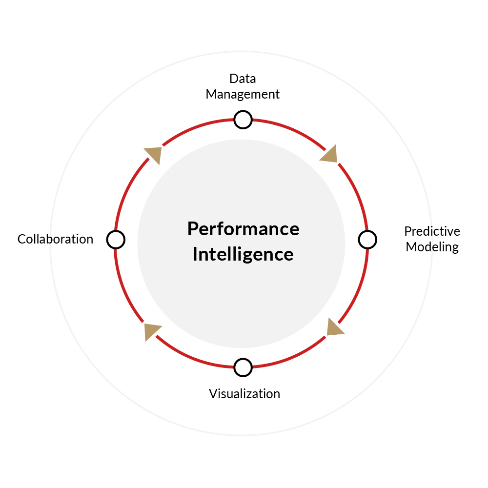 Diagram of how performance intelligence works.