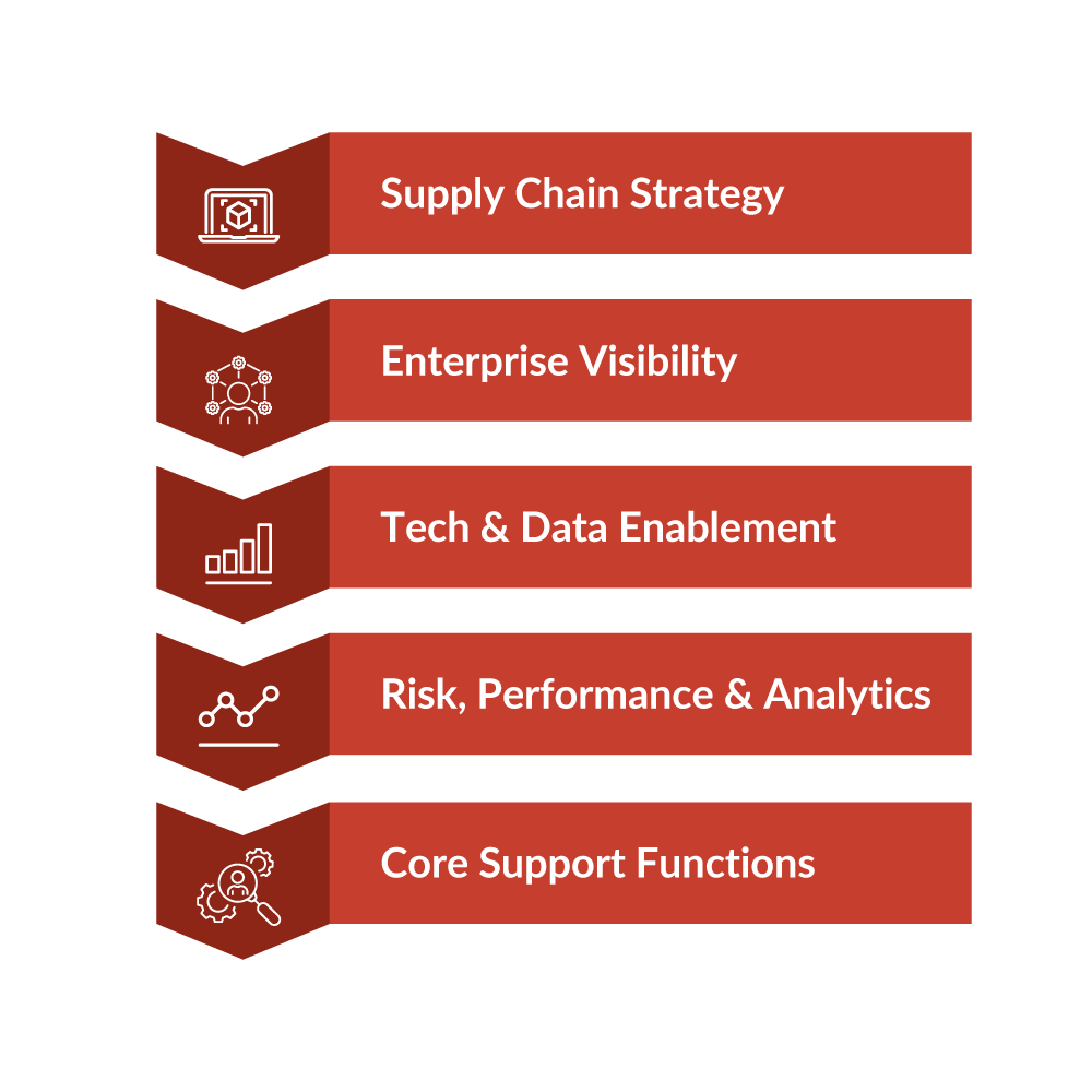 Automotive Supply chart