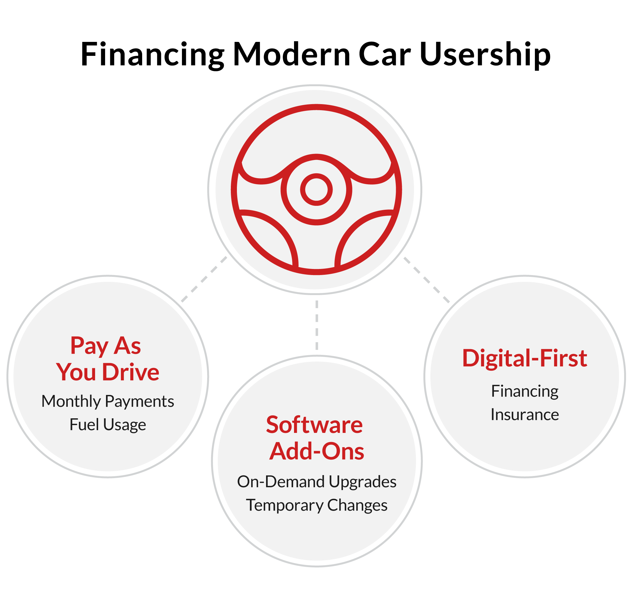 Diagram of modern car financing models.