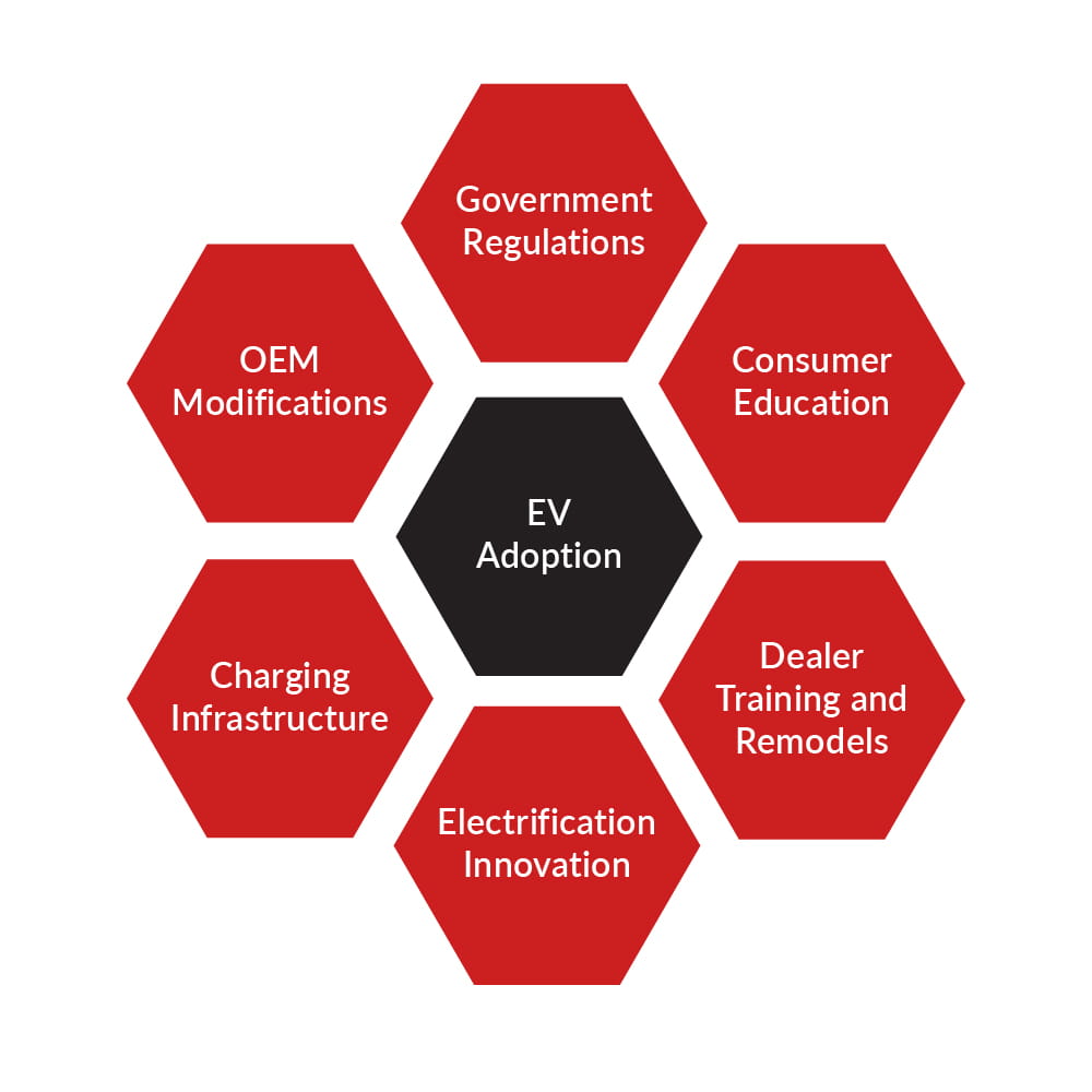 A diagram of the automotive electrification adoption process.