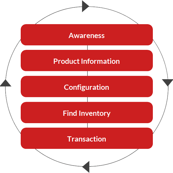 Automotive eCommerce Diagram