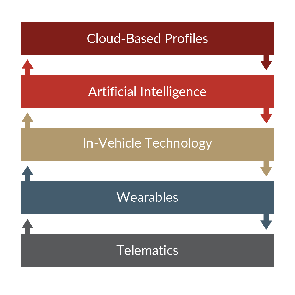 Personalization in the automotive industry.