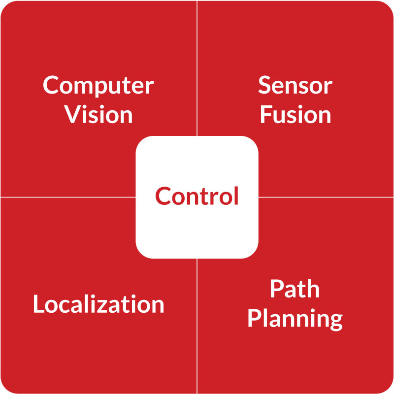 Autonomous Vehicles grid of different types of control. These include Computer Vision, Sensor Fusion, Localization, and Path Planning.