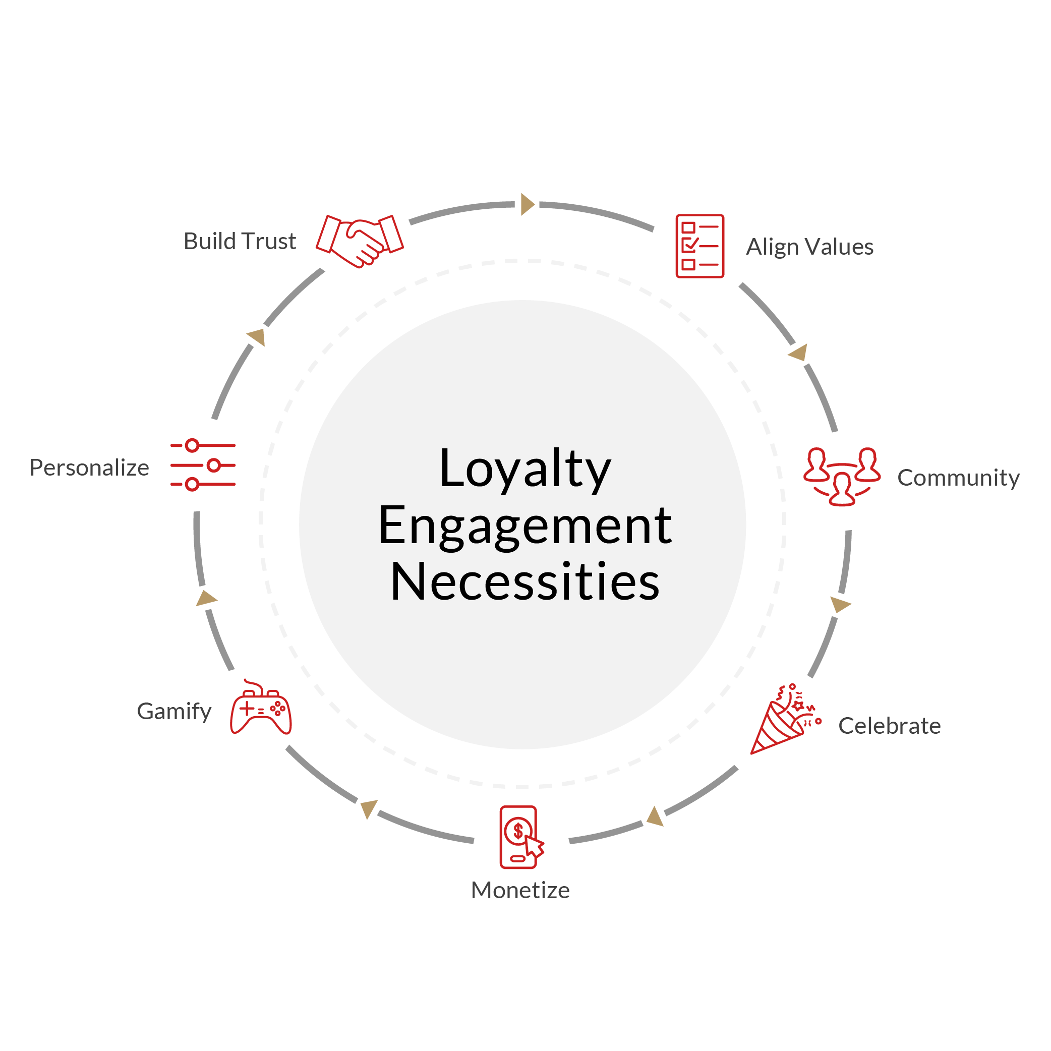 Brand-Customer loyalty engagement necessities loop.