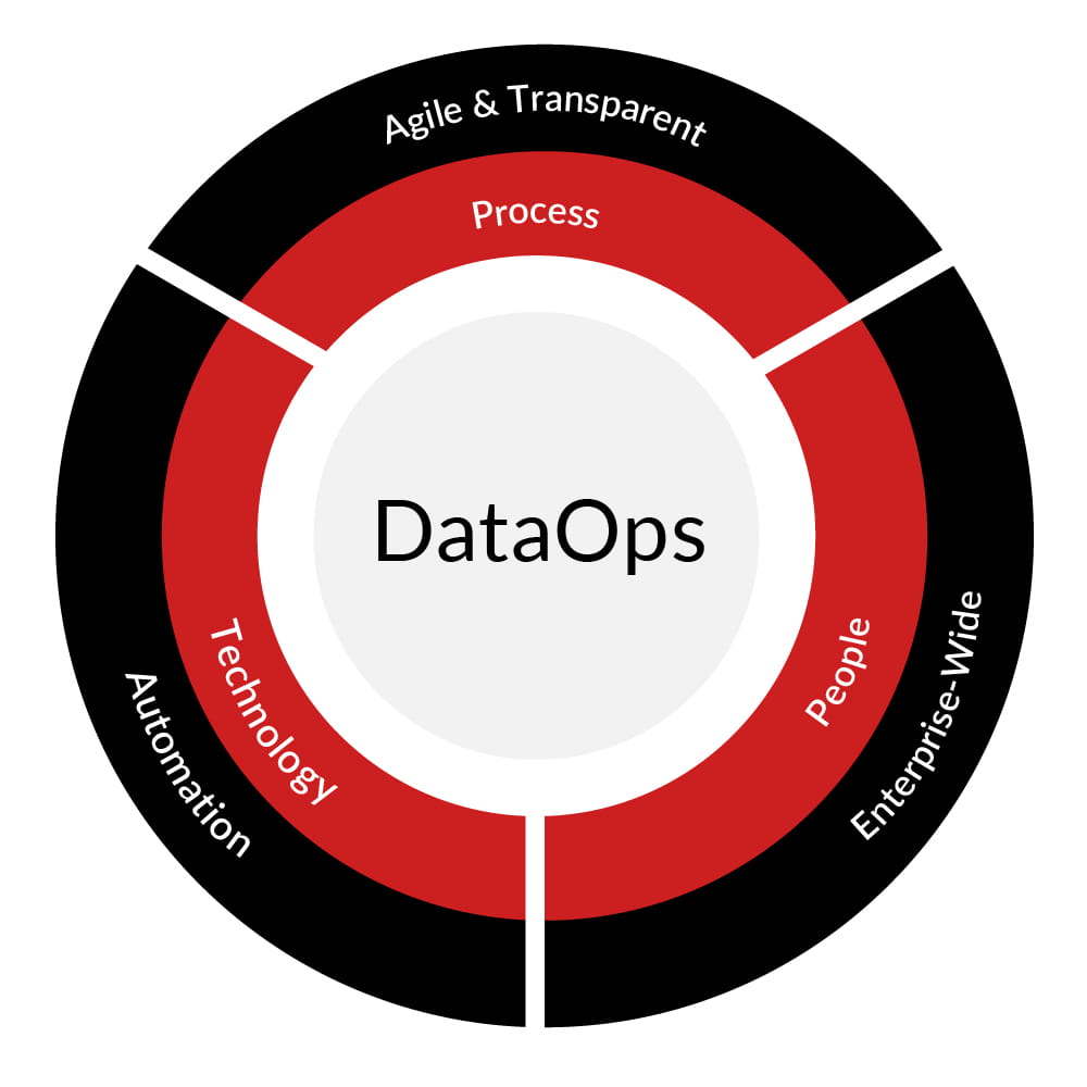 DataOps diagram.