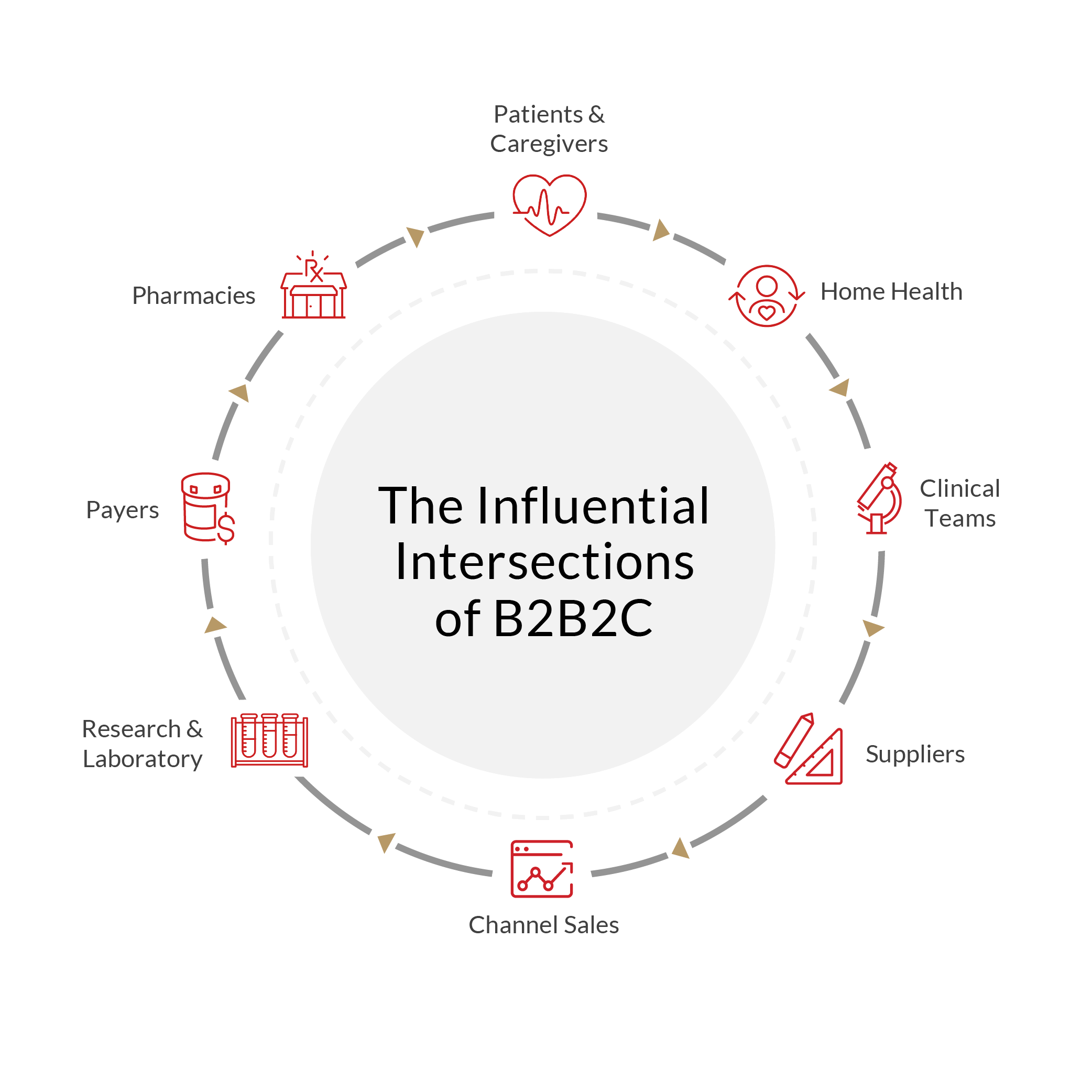 The Influential Intersections of B2B2C