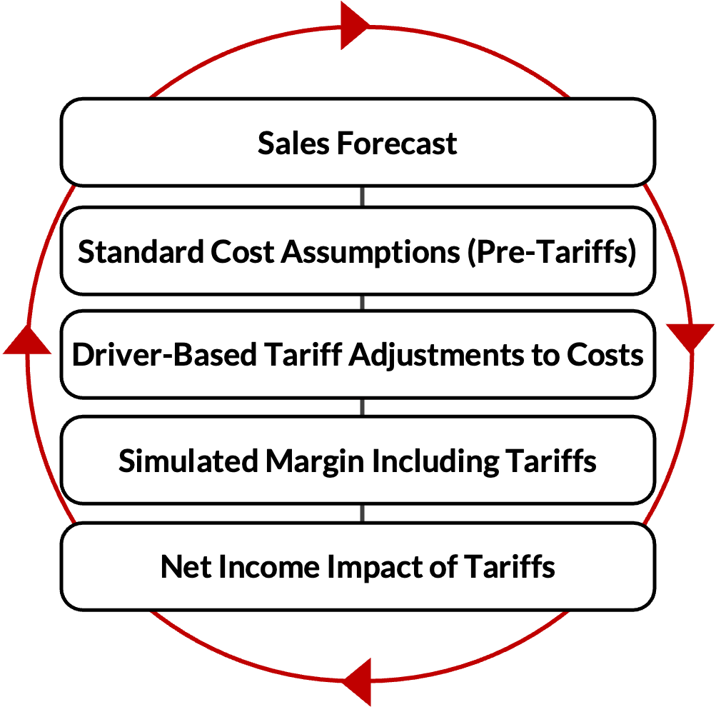 Financial Forecast Diagram