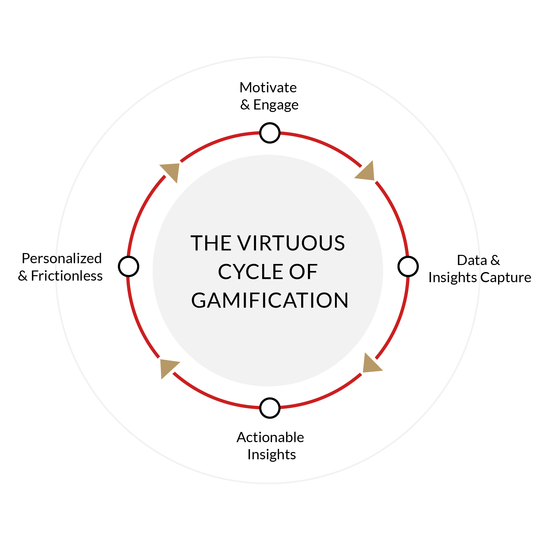 Gamification cycle graphic.