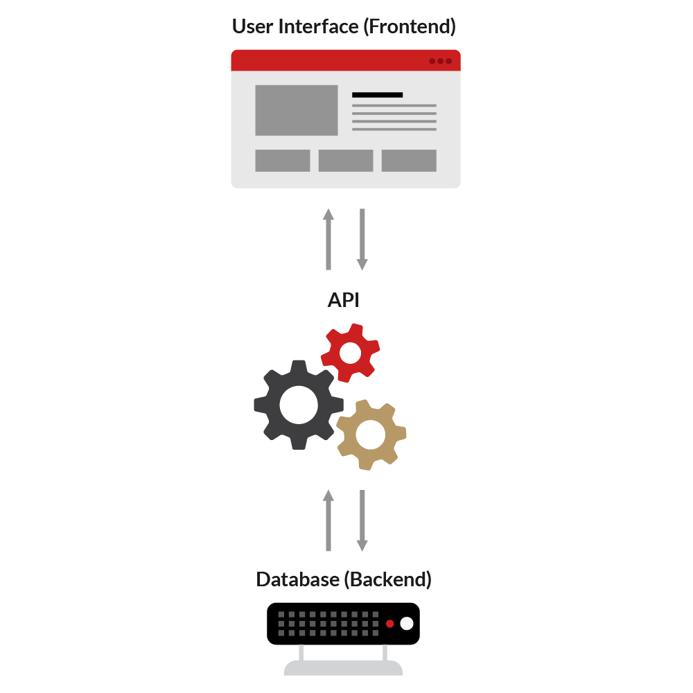 User Interface (Frontend) to API to Database (Backend) and reverse chart