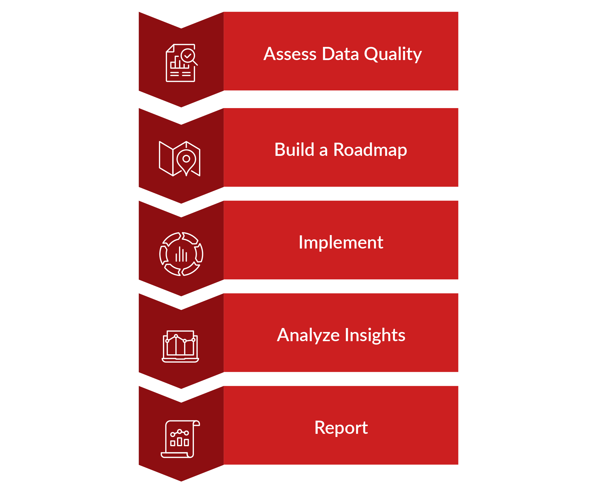 A diagram of the Oil and Gas Industry ESG Reporting process.