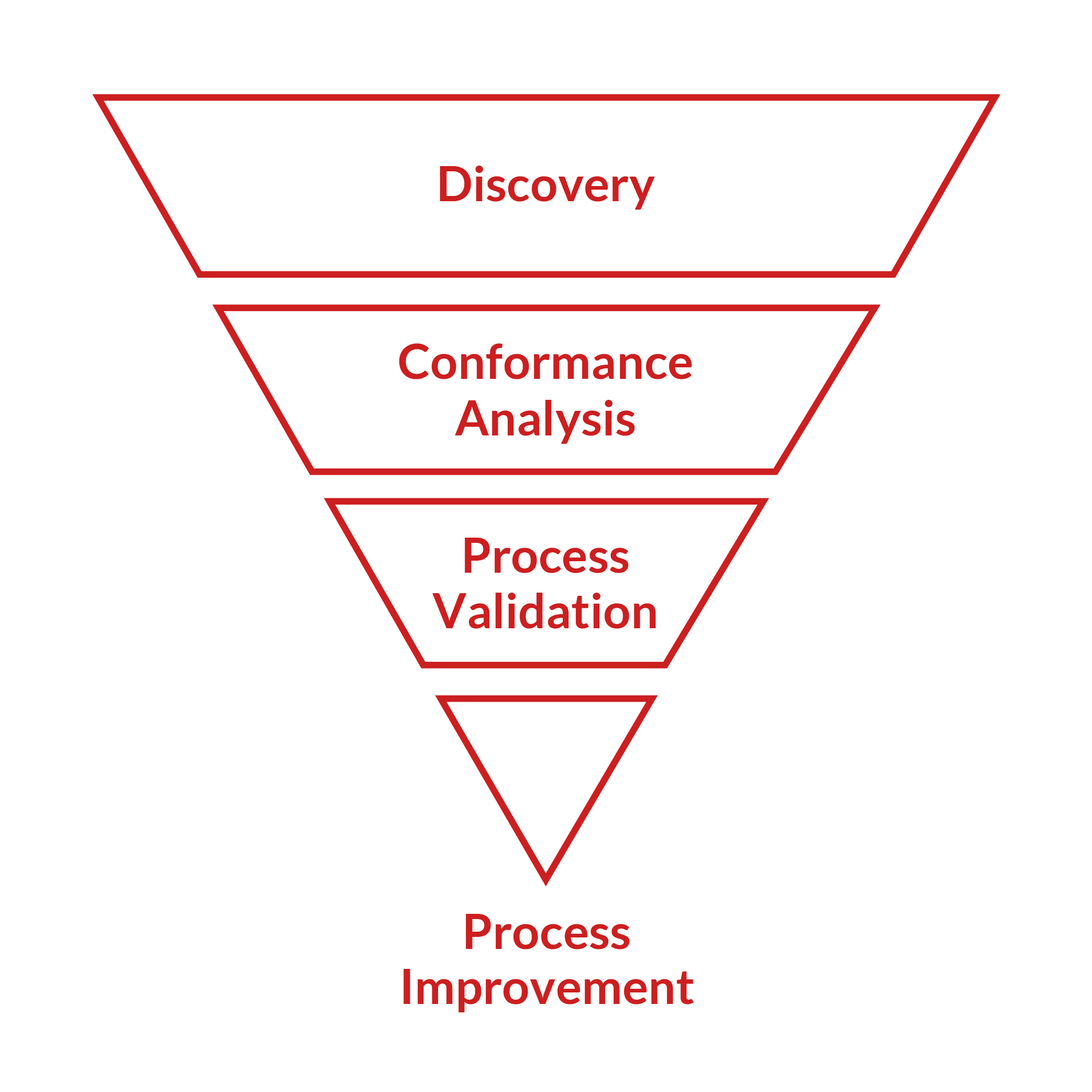 Discovery, Conformance Analysis, Process Validation, and Process Improvement