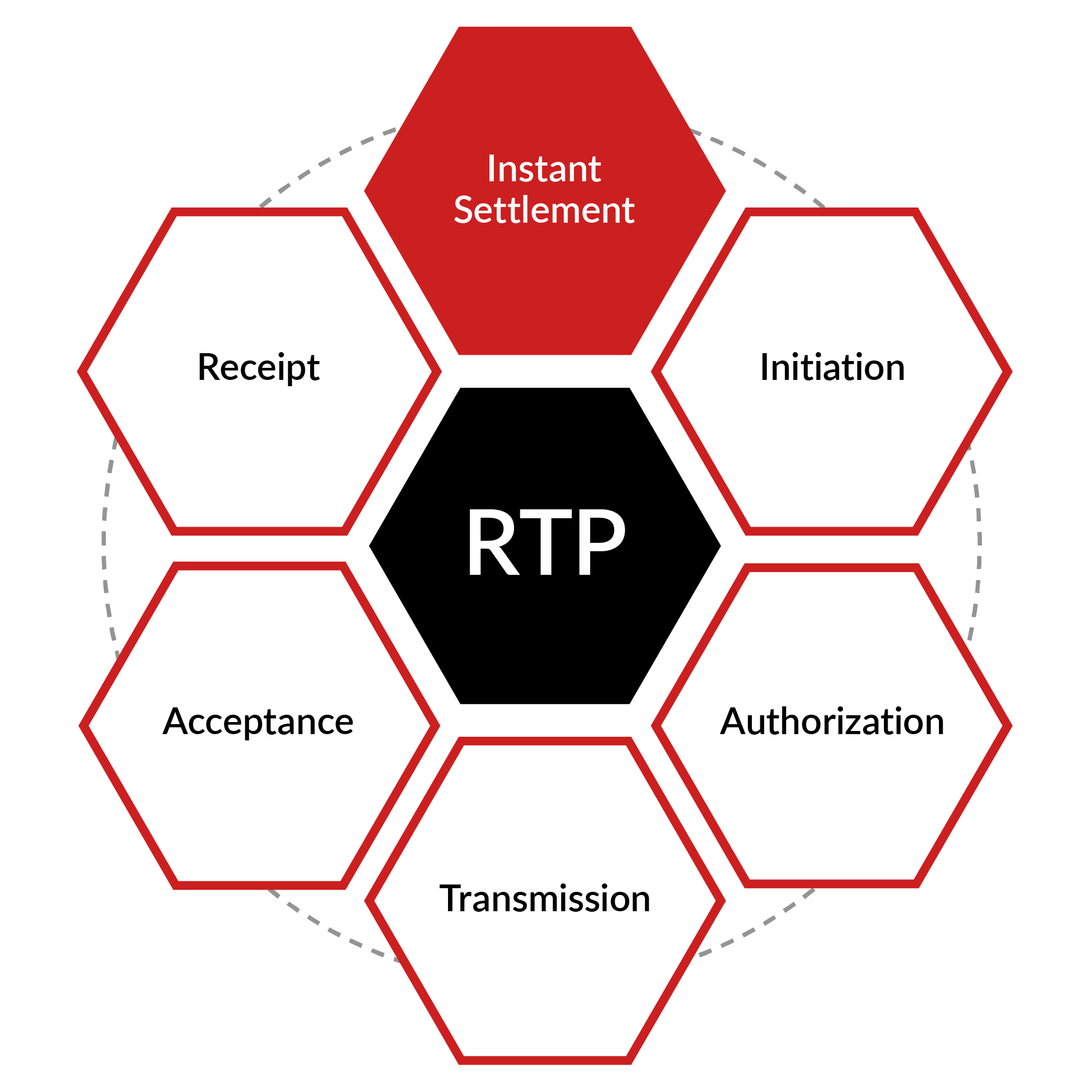 Real-Time Payment Diagram with six features.