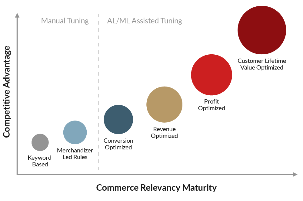 A graph showing Commerce Relevancy Maturity and Competitive Advantage.
