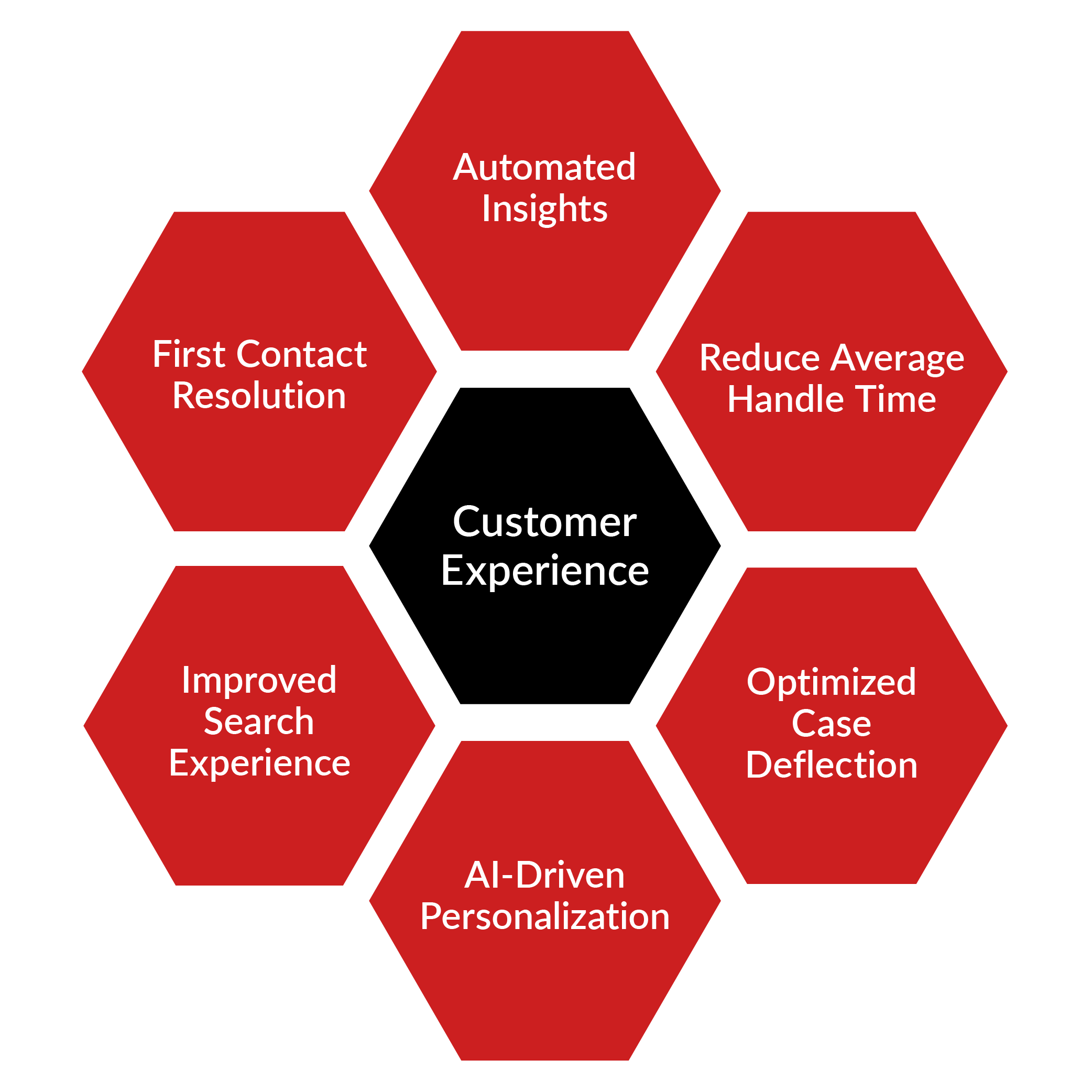 Customer Experience Diagram for Search-Driven Service