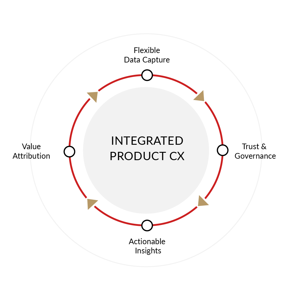 Diagram of interactive product CX