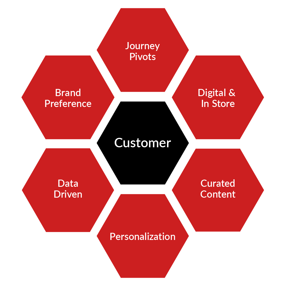 A diagram explaining unified commerce.