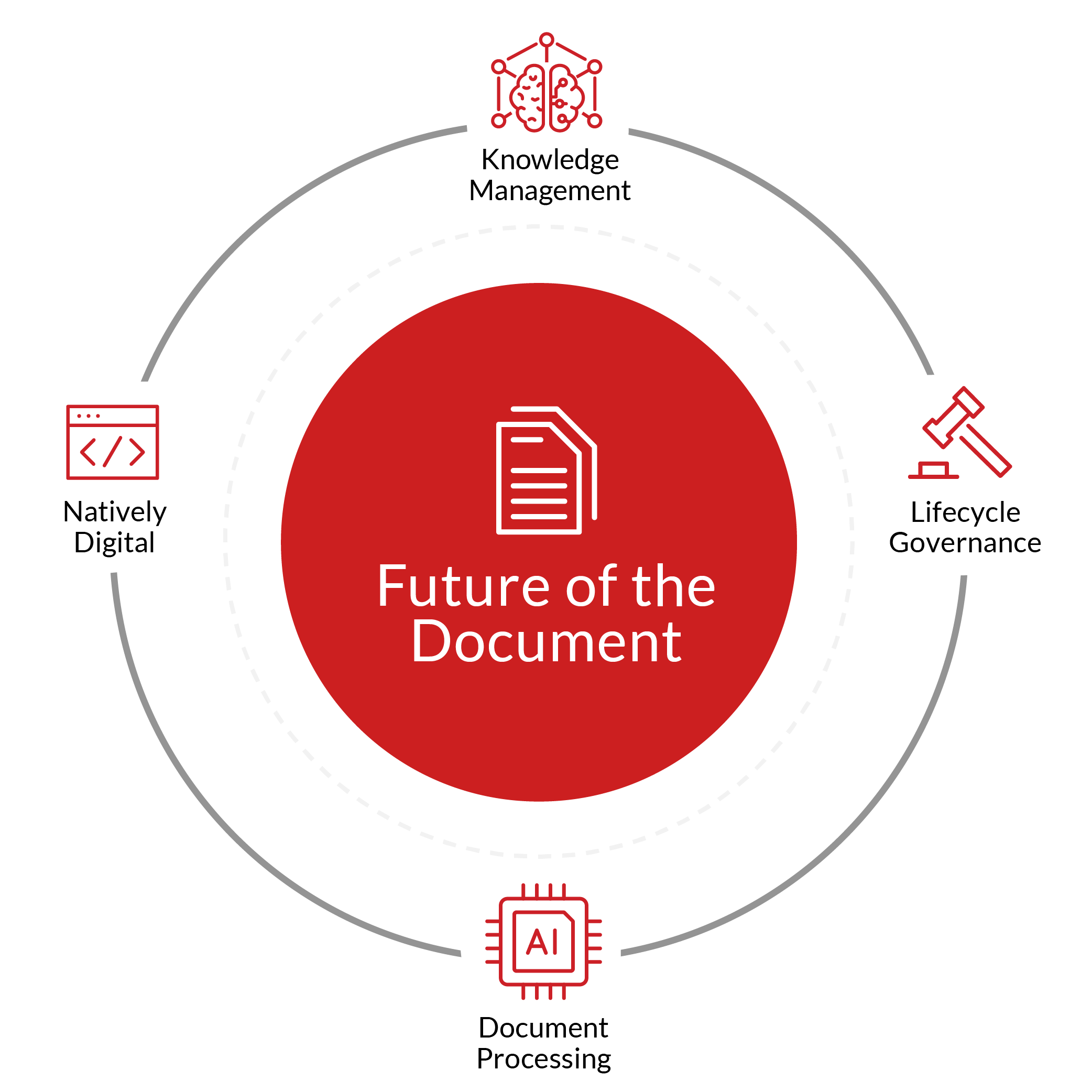 Future of a Document's process in Virtual Paper