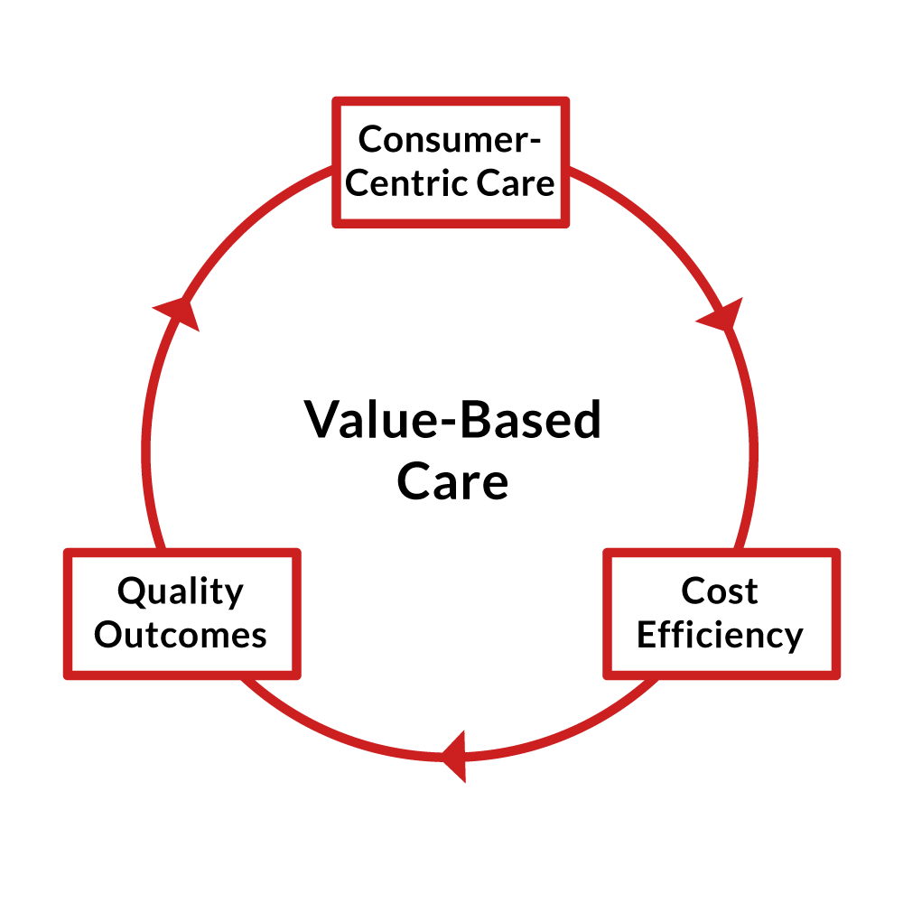 Value based care diagram