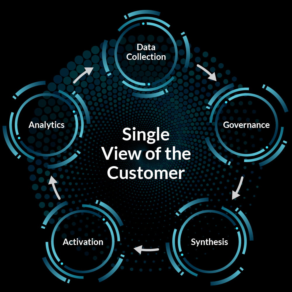 Customer Data Platforms