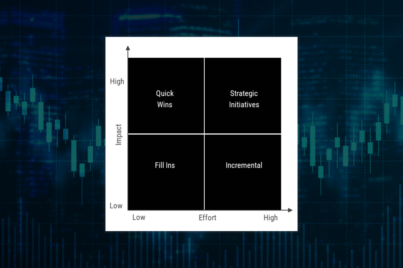 Impact and Effort chart with quadrants for quick wins, fill ins, incremental and strategic initiatives