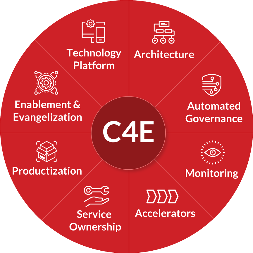 Pie chart explaining Perficient's C4E process