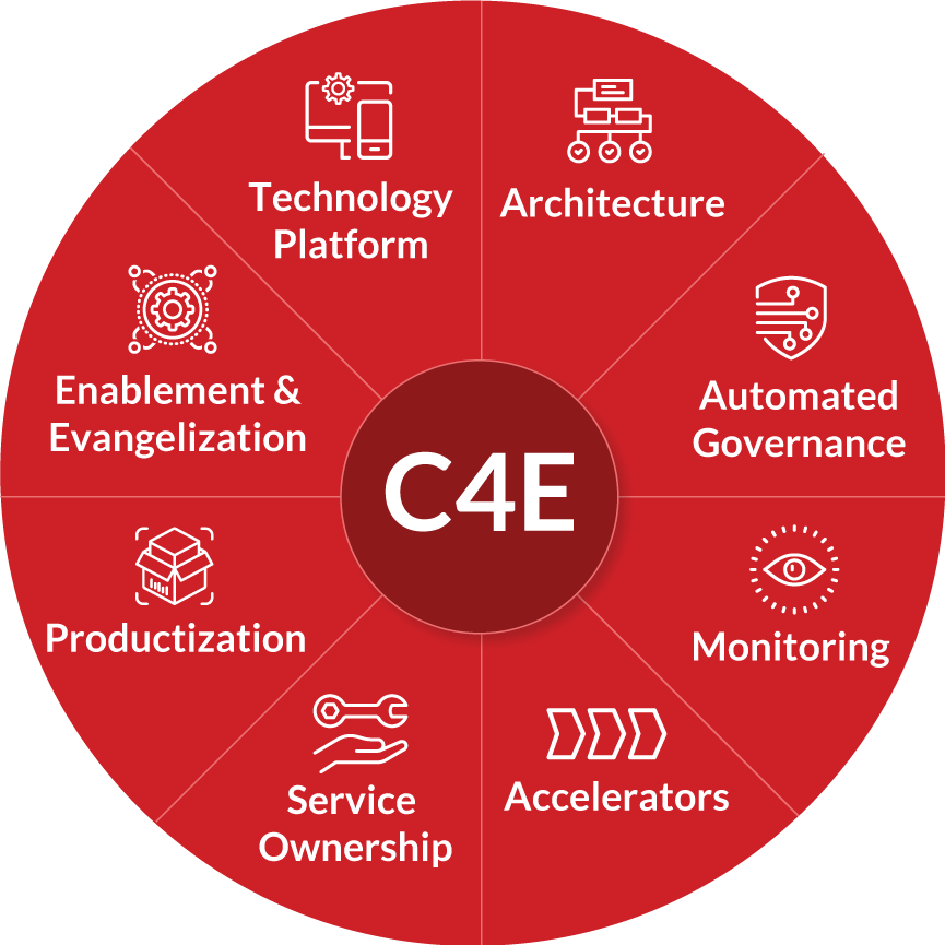 Pie chart explaining Perficient's C4E process