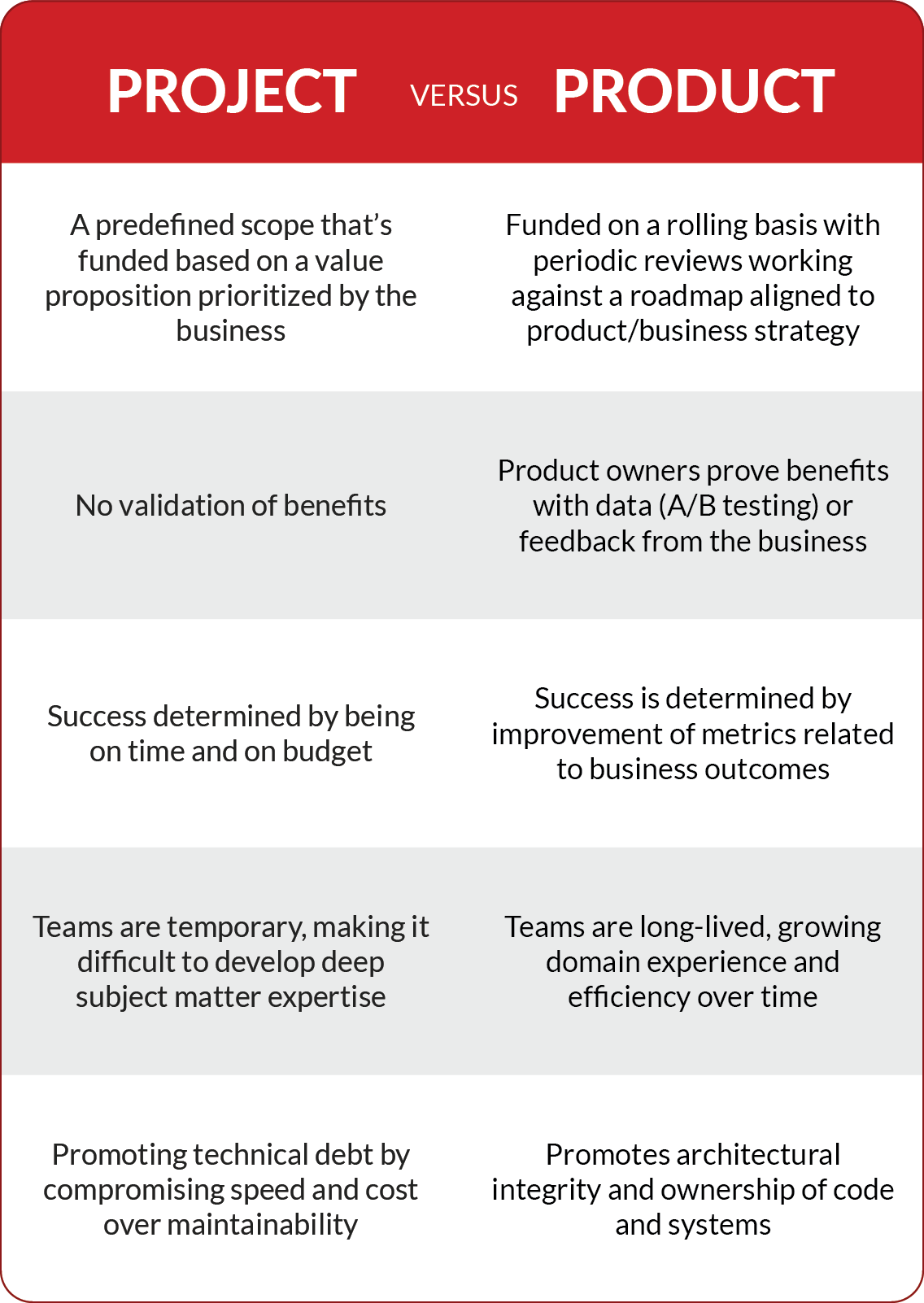   Table showing the difference between project and product development.