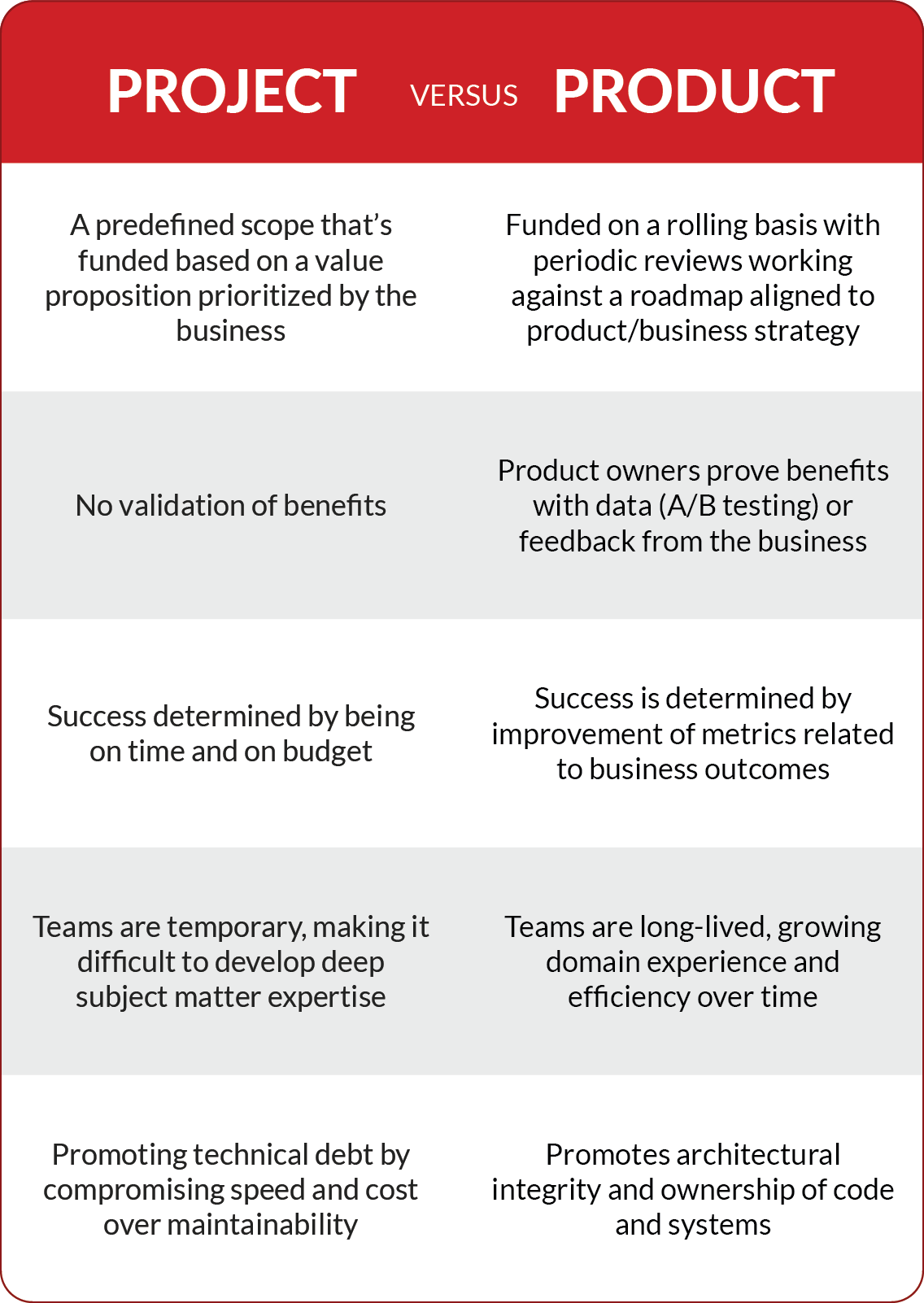   Table showing the difference between project and product development.
